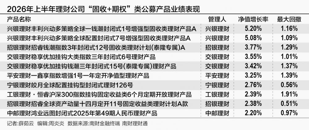 “固收+期权”理财半年考:大类资产领跑